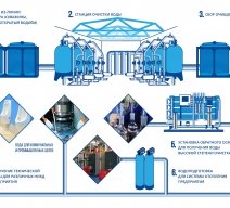 Схемы систем производственного водоснабжения