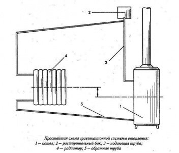Как сделать систему отопления с естественной циркуляцией