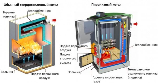 Пошаговая инструкция создания котла твердотопливного длительного горения своими руками по чертежам