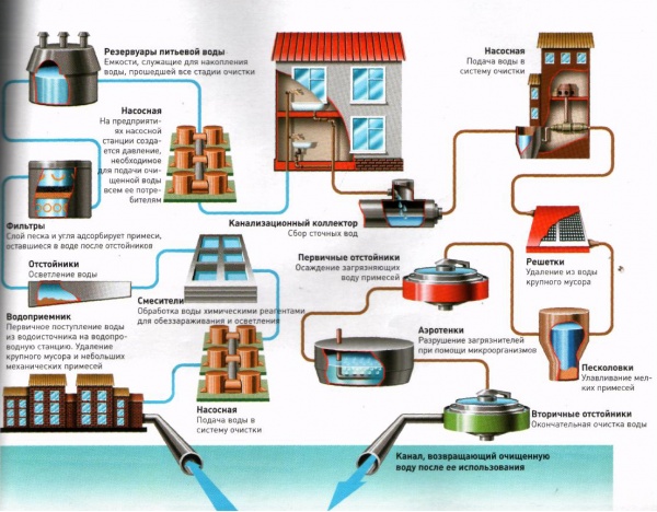 система водоснабжения в санкт петербурге